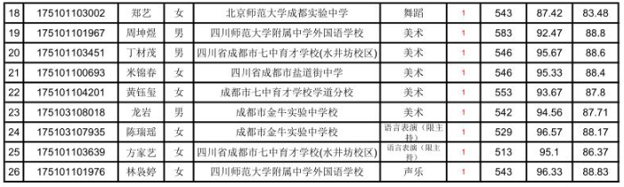 成都市盐道街中学高中2017年艺体特长生预录取名单