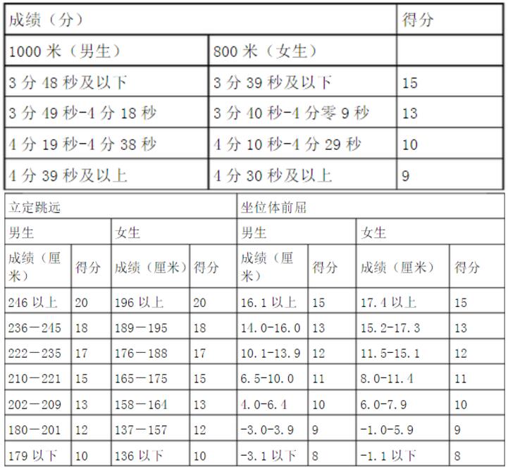  中考体考标准