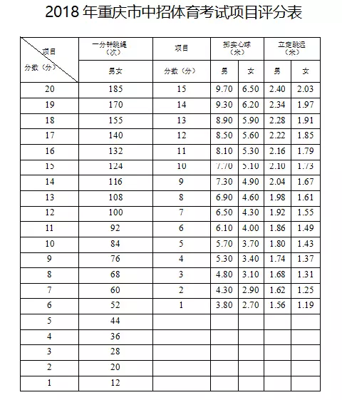 重庆中考体考标准