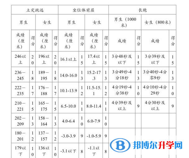 2020年乐山中考体育成绩对照表