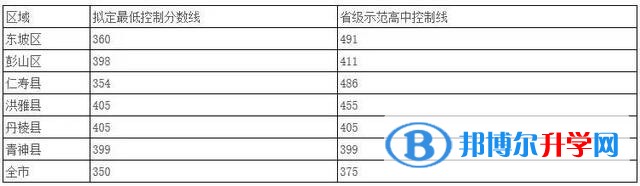 2020年眉山中考录取线是多少