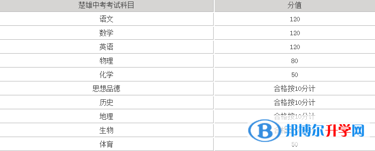  2021年楚雄这次中考多久结束