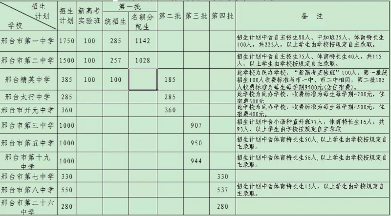 邢台2021年考起重高的人数