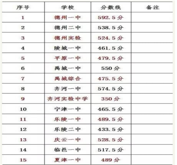 德阳2021年各个学校中考录取线