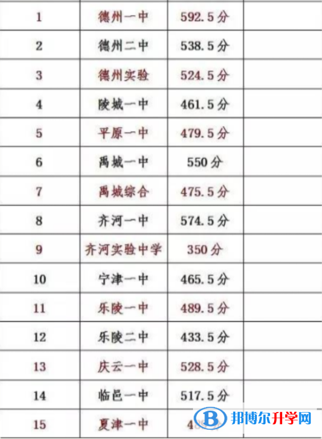 德阳2021年中考录取规划线