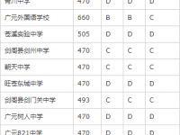 广元2022年中考线预测