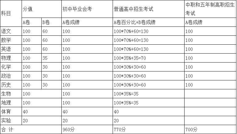 内江2022年今年的中考成绩