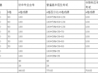 内江2022年今年的中考成绩