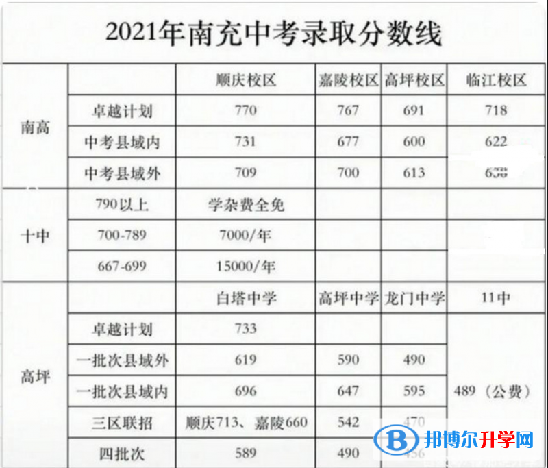 南充2022年各个学校中考录取线