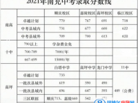 南充2022年各个学校中考录取线