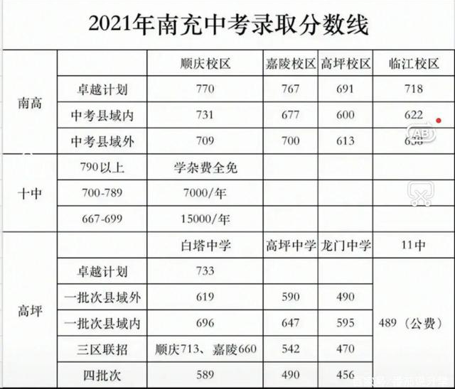 南充2022年中考成绩重点线