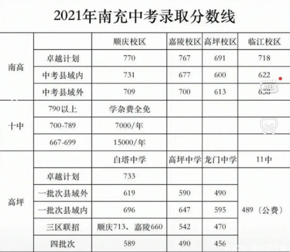 南充2022年中考录取规划线