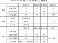 南充2022年中考录取规划线