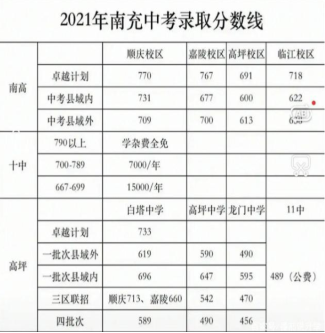 南充2022年中考录取线是多少