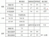 南充2022年中考录取线是多少