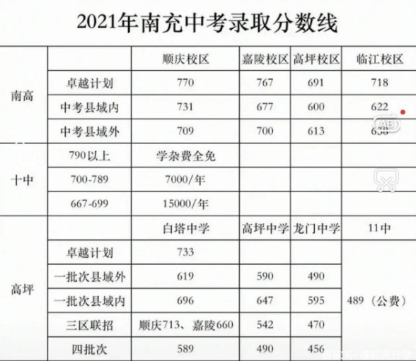 南充2022年中考线