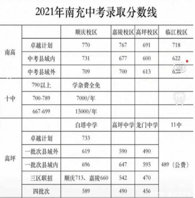 南充2022年中考招生线