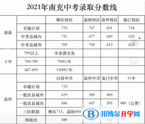 南充2022年中考重点线