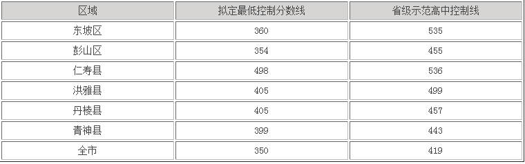 眉山2022年各个学校中考录取线