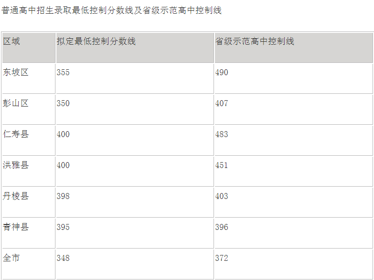 眉山2022年近年中考重点线