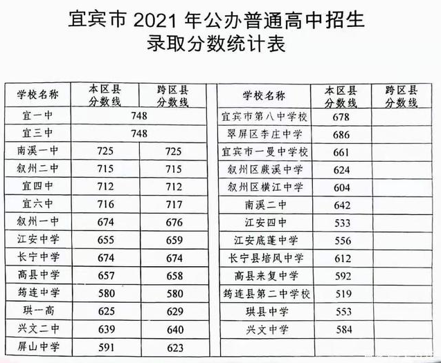 宜宾2022年各个学校中考录取线