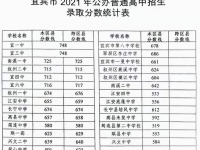 宜宾2022年中考成绩重点线