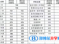 宜宾2022年中考线是好多