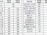 宜宾2022年中考预估重点线