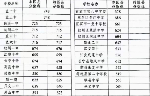 宜宾2022年中考重点线是多少