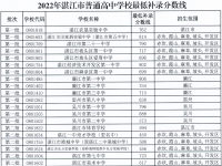 湛江中考补录2022最低分数线