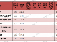 天津中考2022多少分能上高中？