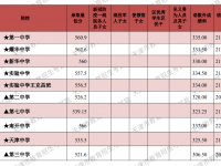 天津市九所2022分数线