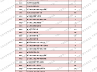 天津市普通中专类学校2022余缺计划