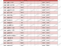 天津中招2022录取分数线