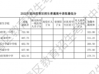 天津环城4区各高中2022分数线