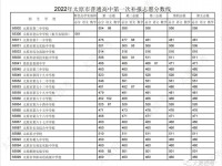 太原市普通高中2022第一次补报志愿分数线