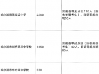 哈尔滨民办高中学校2022招生人数