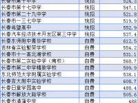 长春市高中2022录取分数线