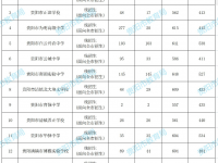 贵阳第二批次高中2022补录分数