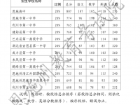 恩施州中考2022录取分数线