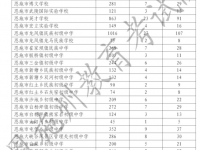 恩施州中考招生指标到校招生计划