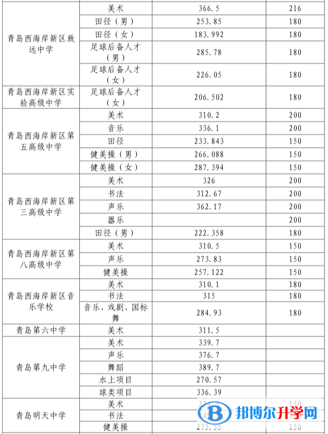 青岛市黄岛区中考录取分数线2021