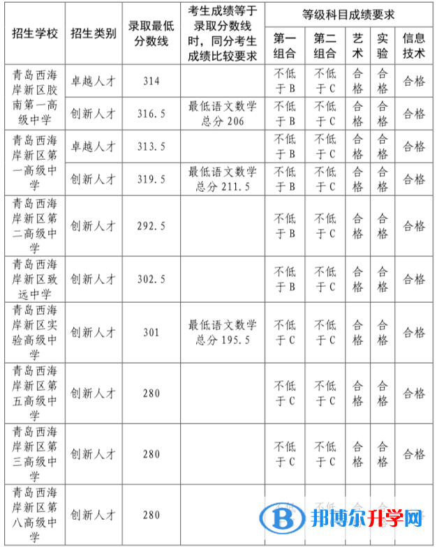 青岛市黄岛区中考录取分数线2021