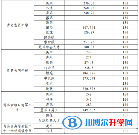 青岛市黄岛区中考录取分数线2021