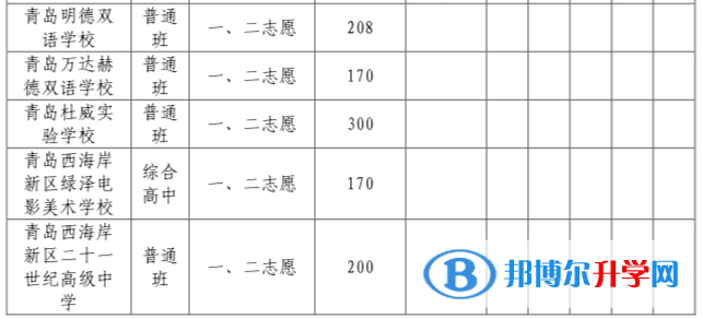 青岛市黄岛区中考录取分数线2021