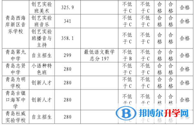 青岛市黄岛区中考录取分数线2021