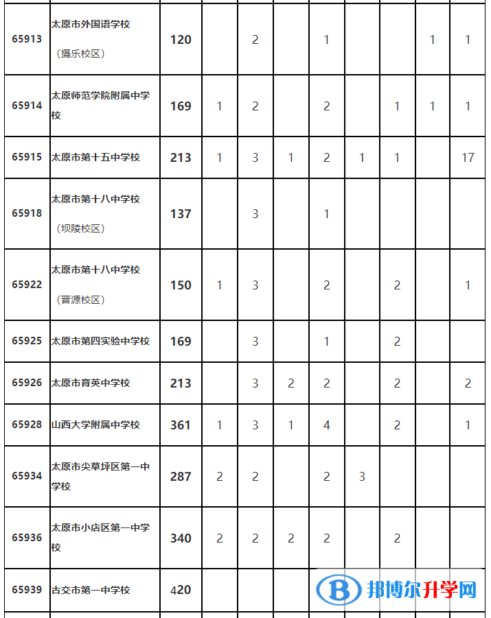 太原市2022年普通高中定向生招生计划