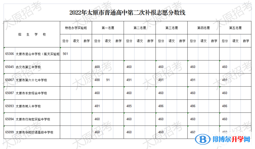 2022年太原市普通高中第二次补报志愿分数线