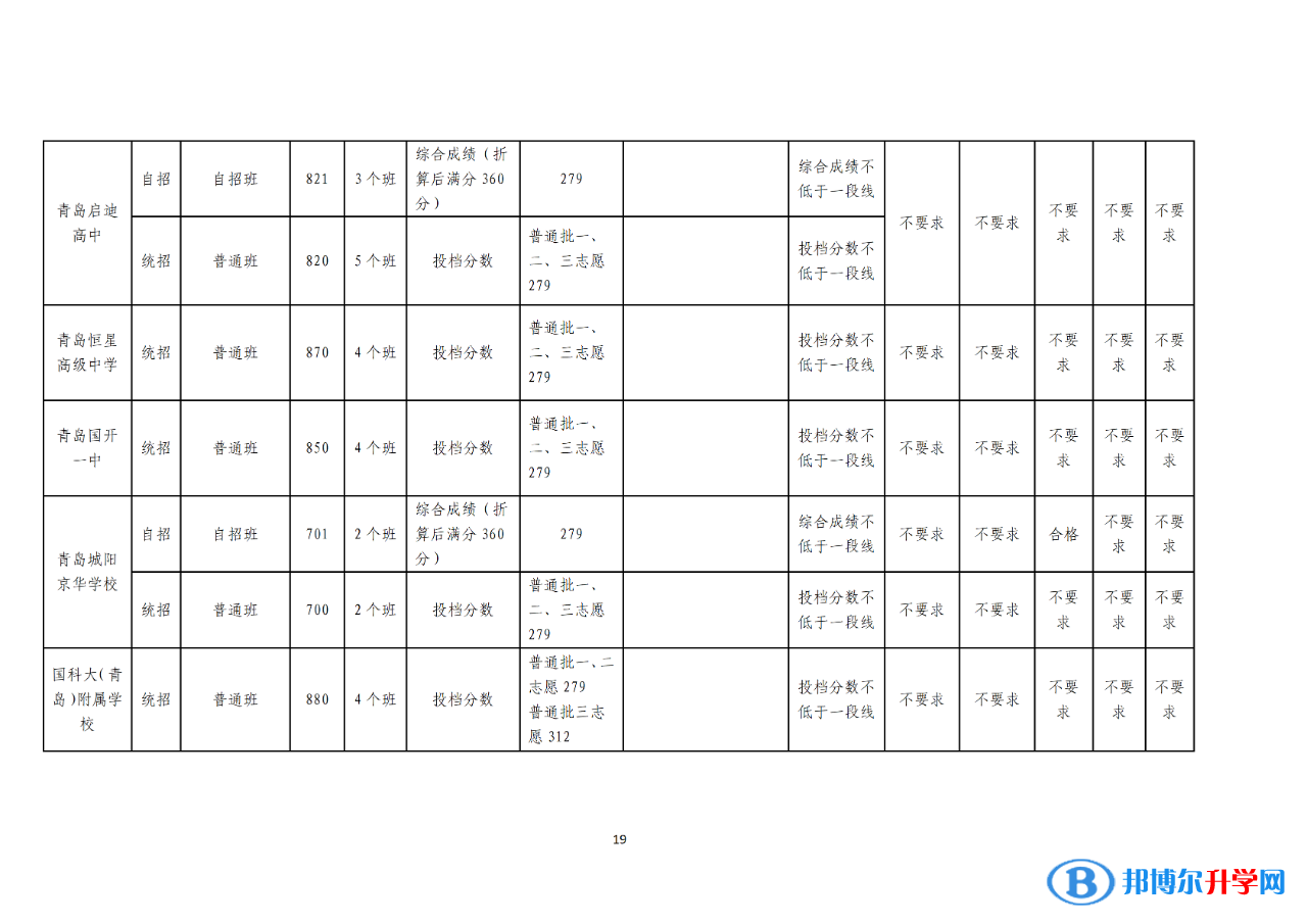 2022青岛普通高中录取分数线（持续更新）