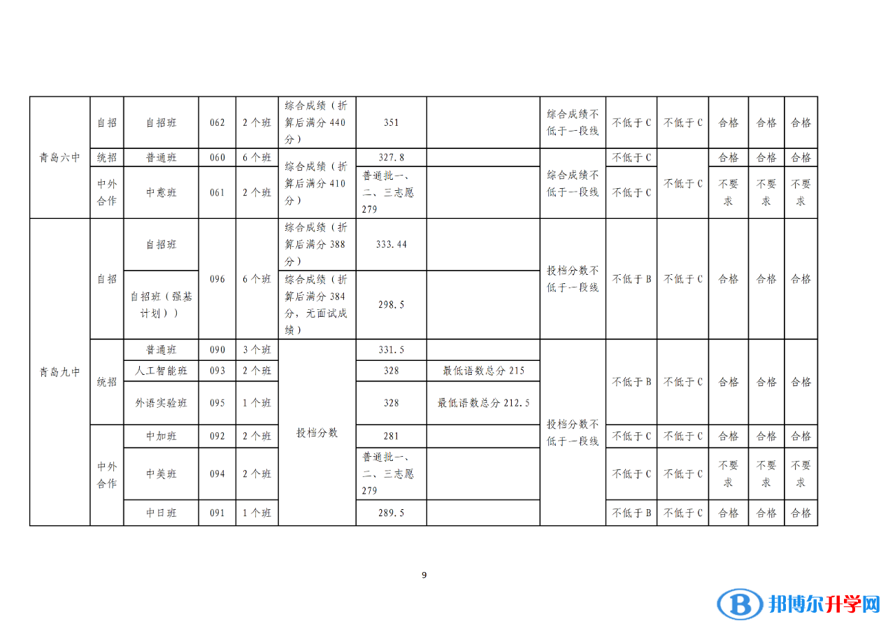 2022青岛普通高中录取分数线（持续更新）